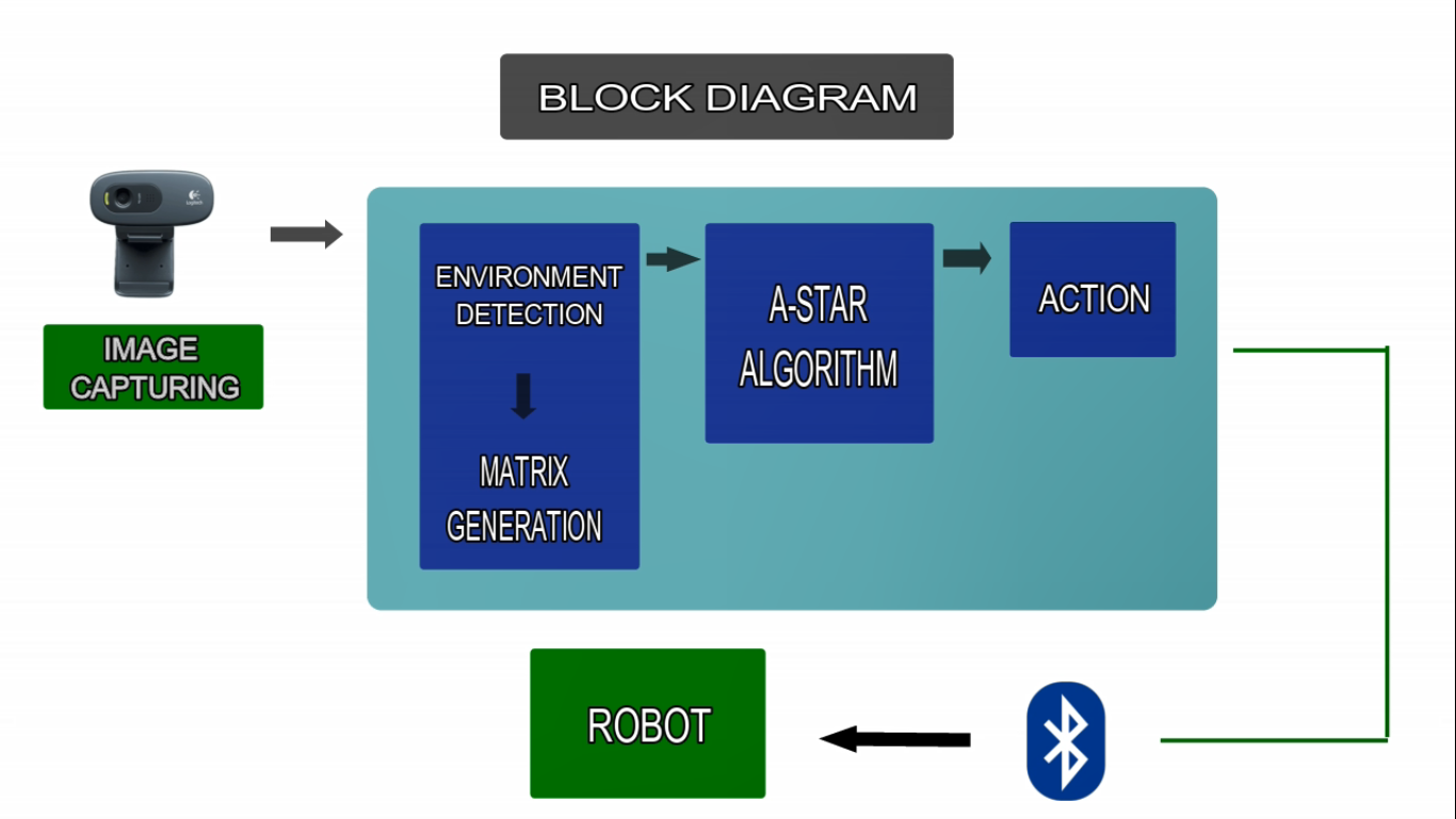 Robotic Platform to Learn and Implement AI Algorithms - IvLabs